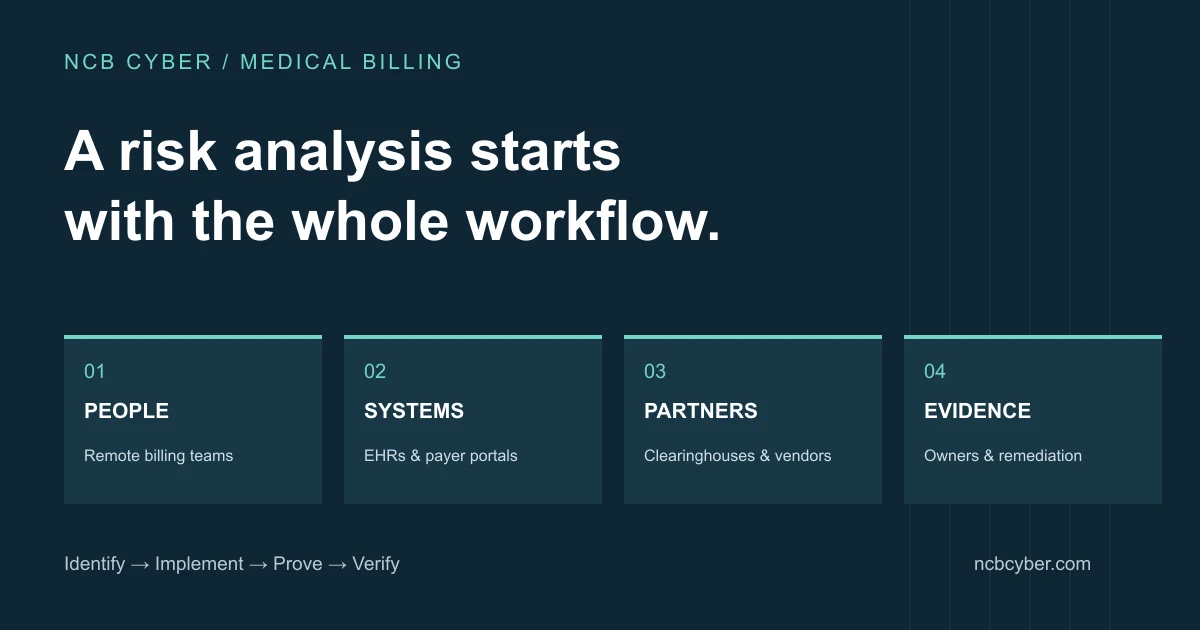 Risk analysis scope covering people, systems, partners and evidence